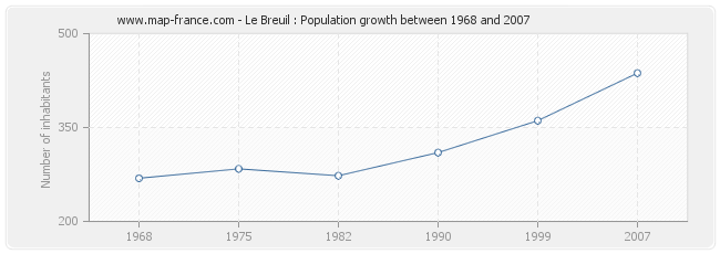 Population Le Breuil